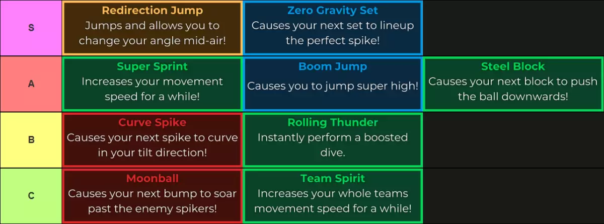 Haikyuu Legends Ability Rankings: Competitive Tier List & Guide