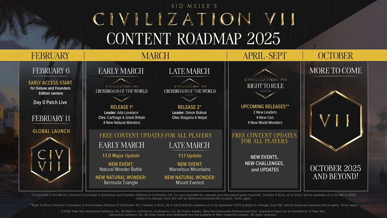 Sid Meier ၏ယဉ်ကျေးမှု 7 ခုဖွင့်လှစ်ခြင်းလမ်းပြမြေပုံတွင် 2025 နှင့် ကျော်လွန်. အခမဲ့အကြောင်းအရာဆိုင်ရာအသစ်ပြောင်းခြင်းတို့ပါဝင်သည်။